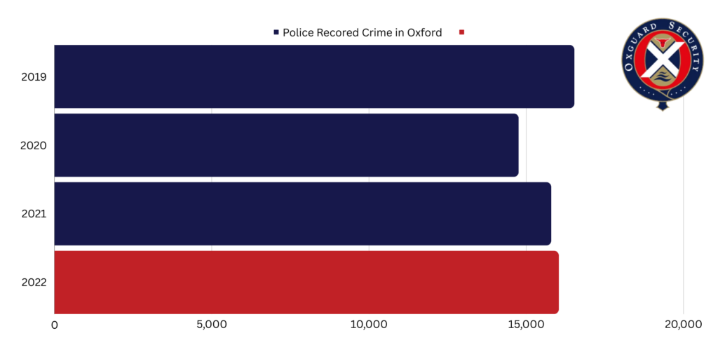 Police Record Crime Oxford 4 years bar chart